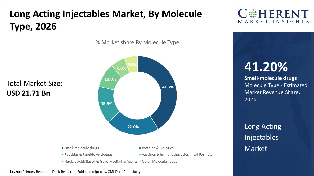 Long Acting Injectables Market, By Molecule Type Long Acting Injectables Market, By Molecule Type